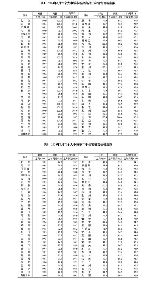 樓市現(xiàn)回暖信號 國家統(tǒng)計局?jǐn)?shù)據(jù)顯示2月各線城市房價環(huán)比降幅收窄