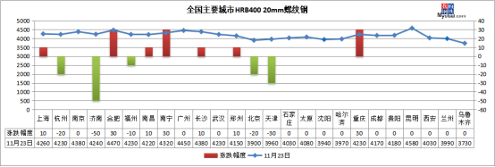 鋼坯下跌30，期螺跳水 鋼價短期承壓，現(xiàn)貨銷售策略如何調(diào)整？