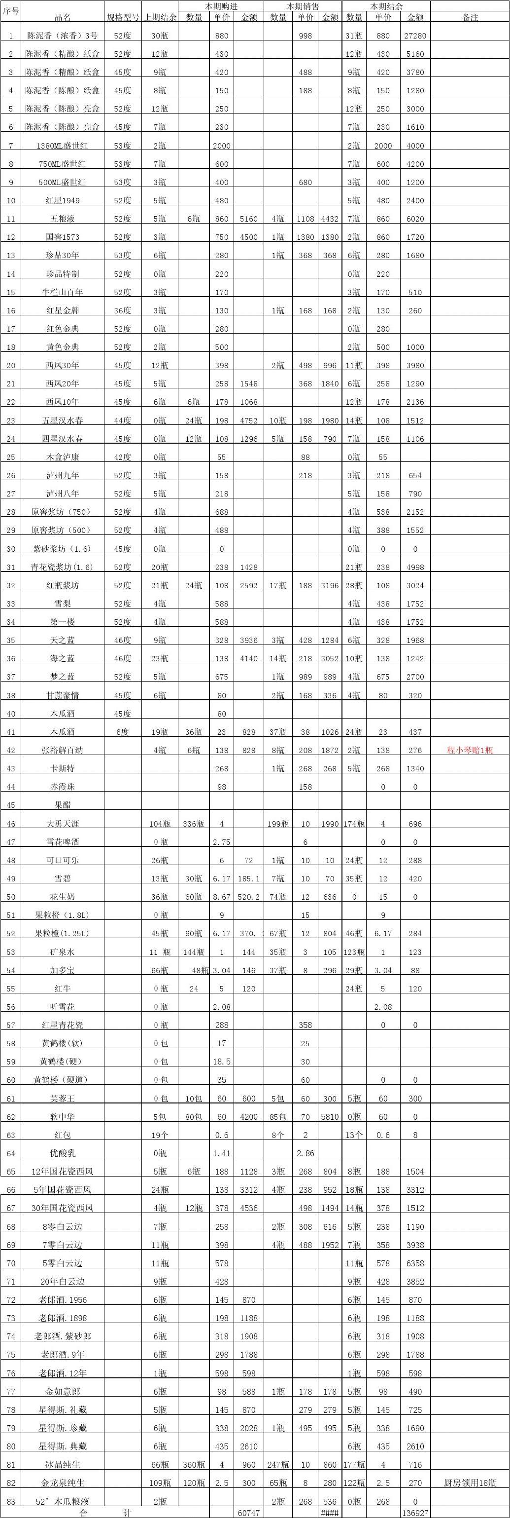 五月商品庫存與現(xiàn)貨銷售盤點(diǎn)報(bào)告